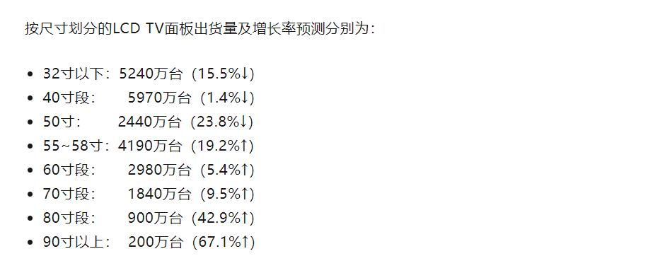 67%暴增!2025年全球90+巨幕面板或将首破200万片-视听圈