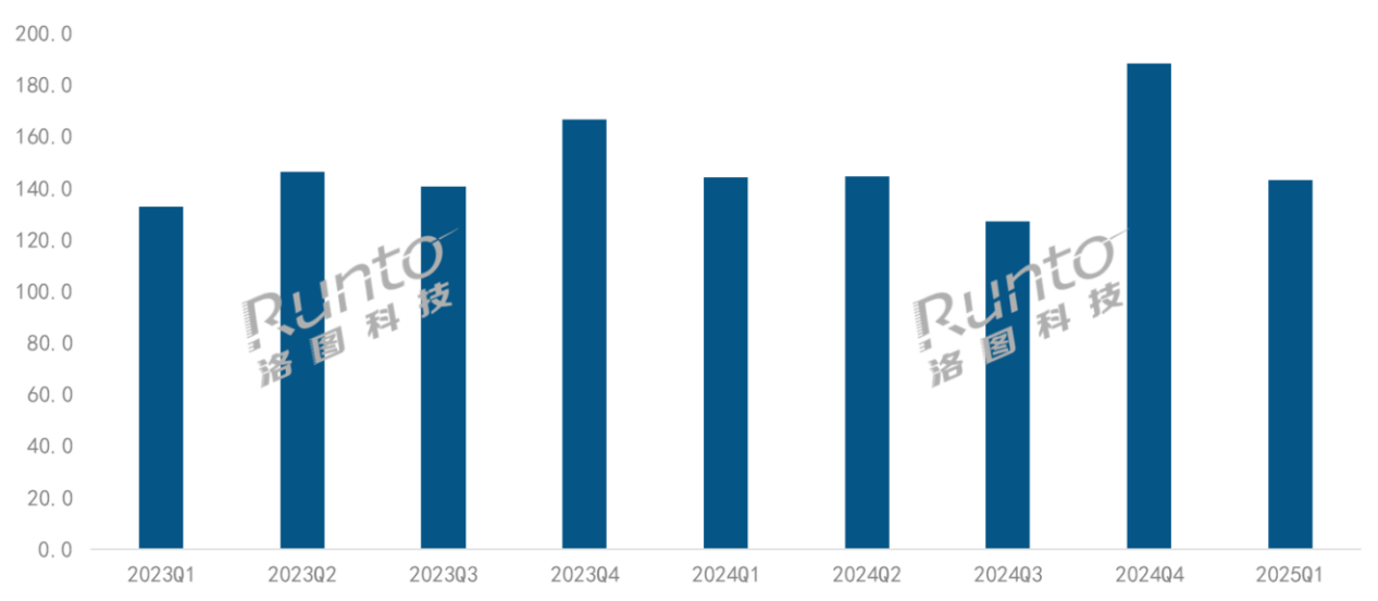 智能投影Q1结构性调整:阵营分化加剧,小米成1LCD“量额第一”-视听圈