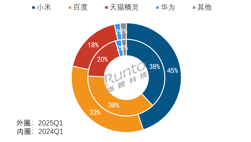 智能音响一季度“止跌企稳”,TOP3占比96.7%,多数品牌不玩了-视听圈