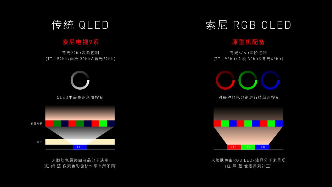 从光到芯,索尼RGB背光电视将再次上演巅峰颠覆-视听圈
