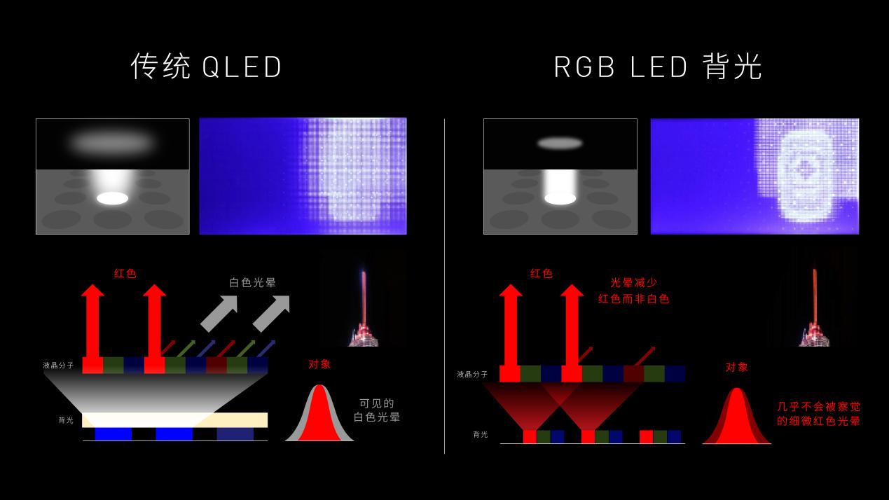 从光到芯,索尼RGB背光电视将再次上演巅峰颠覆-视听圈