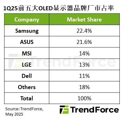 OLED显示器市场大爆发!Q1狂增175%,冠亚军市占比仅差0.8%-视听圈