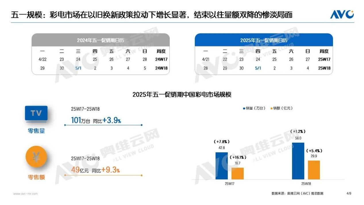 量额双增!五一彩电市场销量破百万台,线下平均尺寸首次破70吋-视听圈