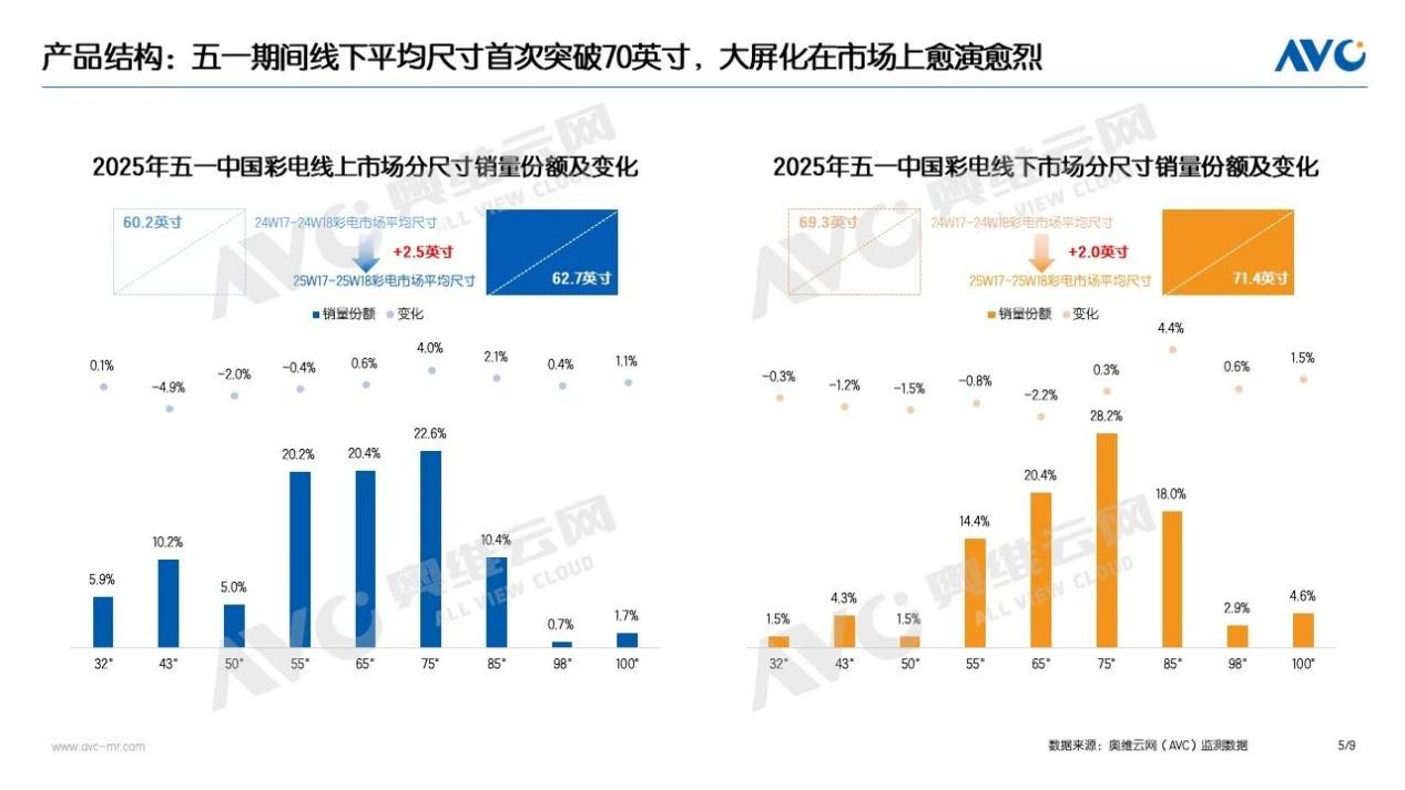 量额双增!五一彩电市场销量破百万台,线下平均尺寸首次破70吋-视听圈