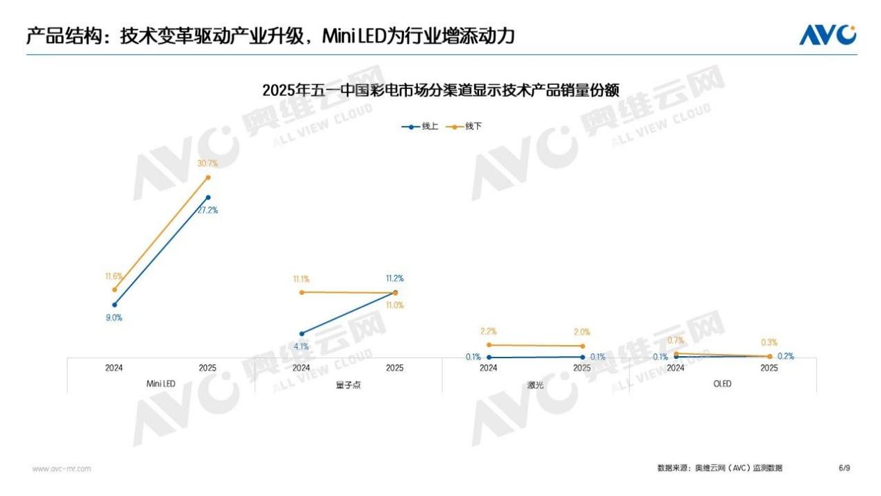 量额双增!五一彩电市场销量破百万台,线下平均尺寸首次破70吋-视听圈