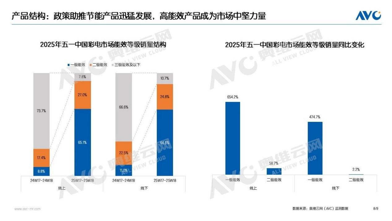 量额双增!五一彩电市场销量破百万台,线下平均尺寸首次破70吋-视听圈