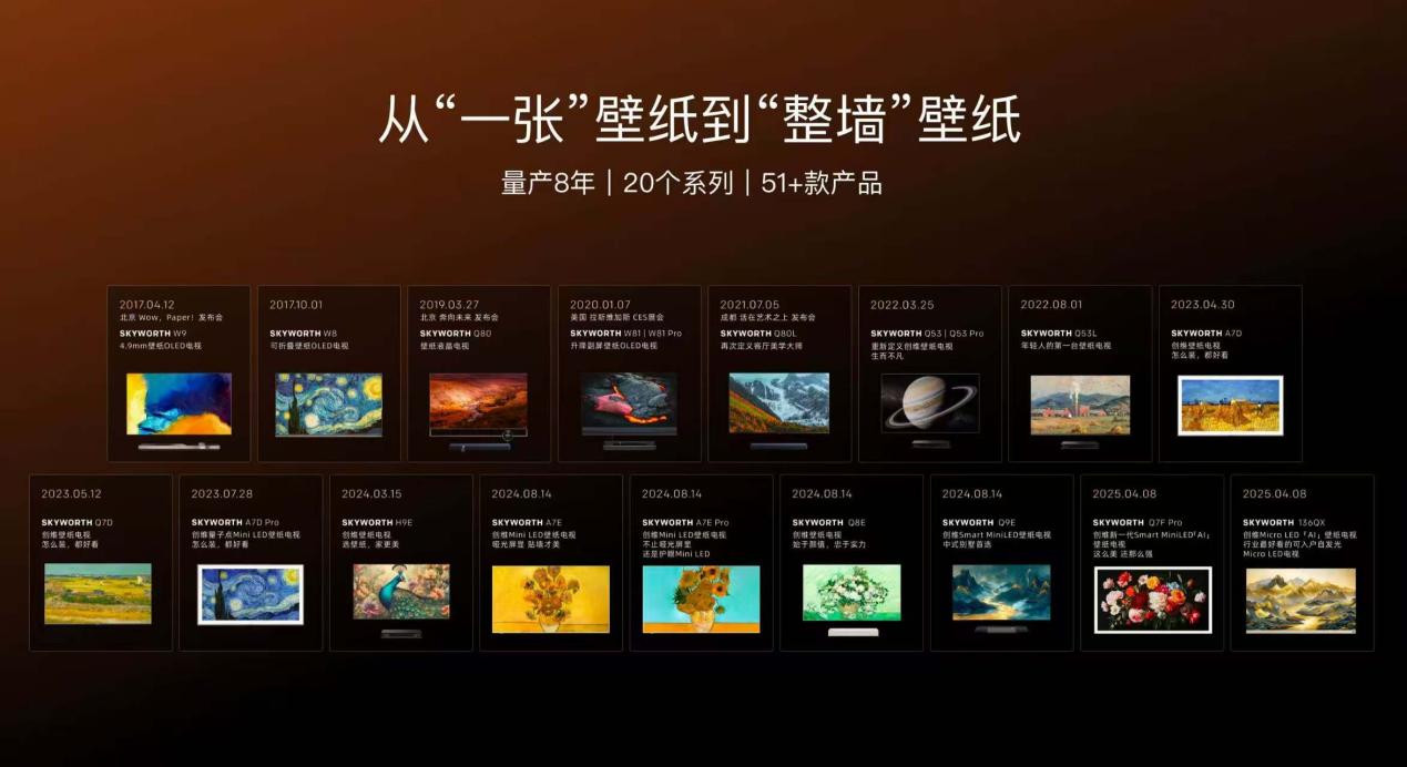 谁才是中国艺术电视的领导品牌?618京东TOP10创维壁纸电视霸榜前8席,来抄啊-视听圈
