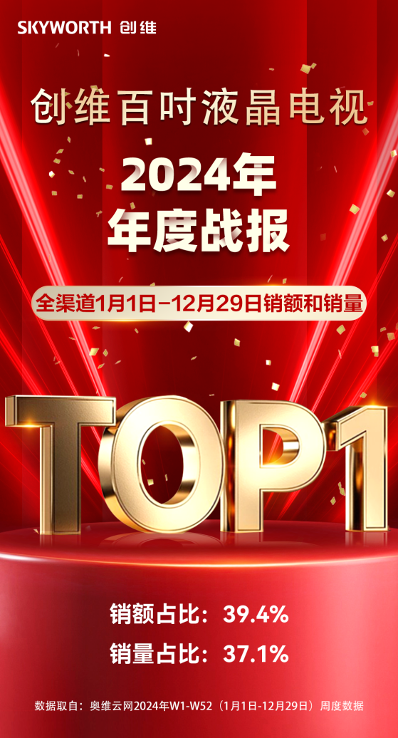 谁才是中国艺术电视的领导品牌?618京东TOP10创维壁纸电视霸榜前8席,来抄啊-视听圈