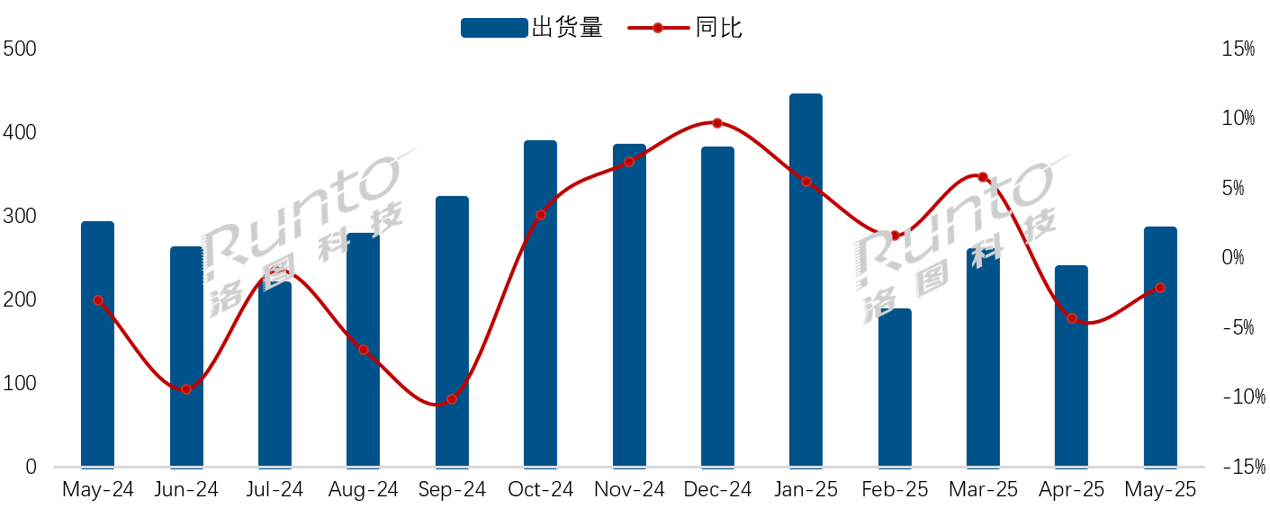 5月彩电市场又遇冷,TOP8瓜分95.4%的市场,小米出货60万台-视听圈