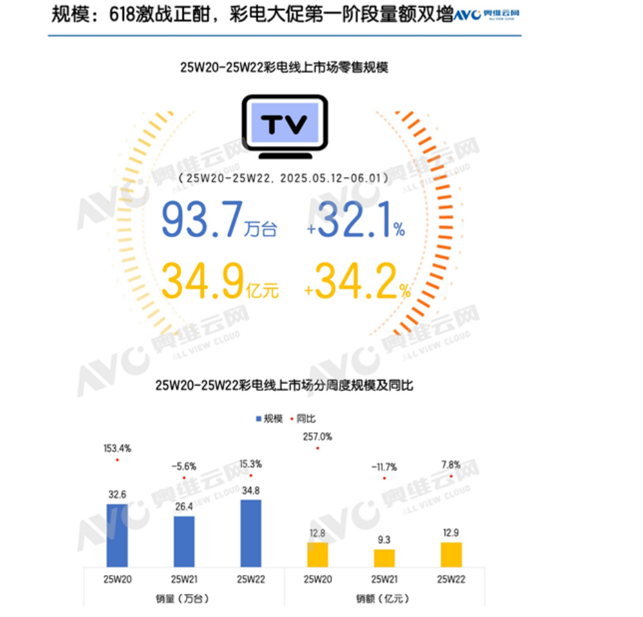 彩电市场要反弹?618“上半程”量额齐增30%,百吋+MiniLED最抢眼-视听圈