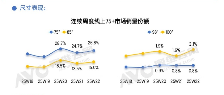 彩电市场要反弹?618“上半程”量额齐增30%,百吋+MiniLED最抢眼-视听圈