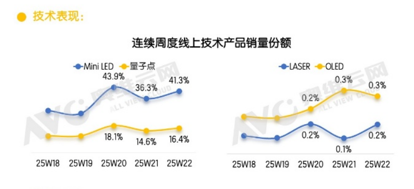 彩电市场要反弹?618“上半程”量额齐增30%,百吋+MiniLED最抢眼-视听圈