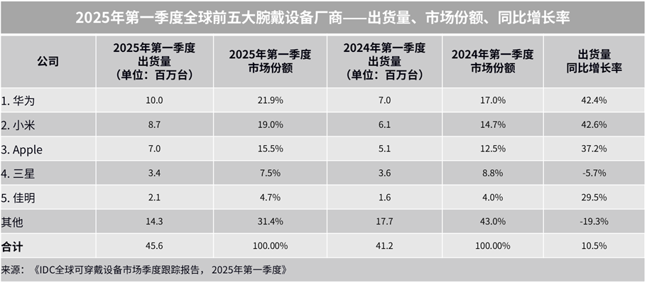 Q1全球可穿戴设备市场格局解析:华为首夺冠军,TOP5格局生变-视听圈