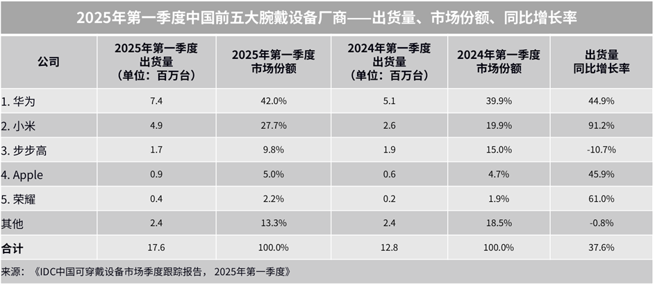 Q1全球可穿戴设备市场格局解析:华为首夺冠军,TOP5格局生变-视听圈