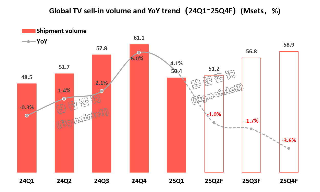 下降0.8%!2025全球彩电市场或将又要“凉”,TOP5占比升到58.1%-视听圈
