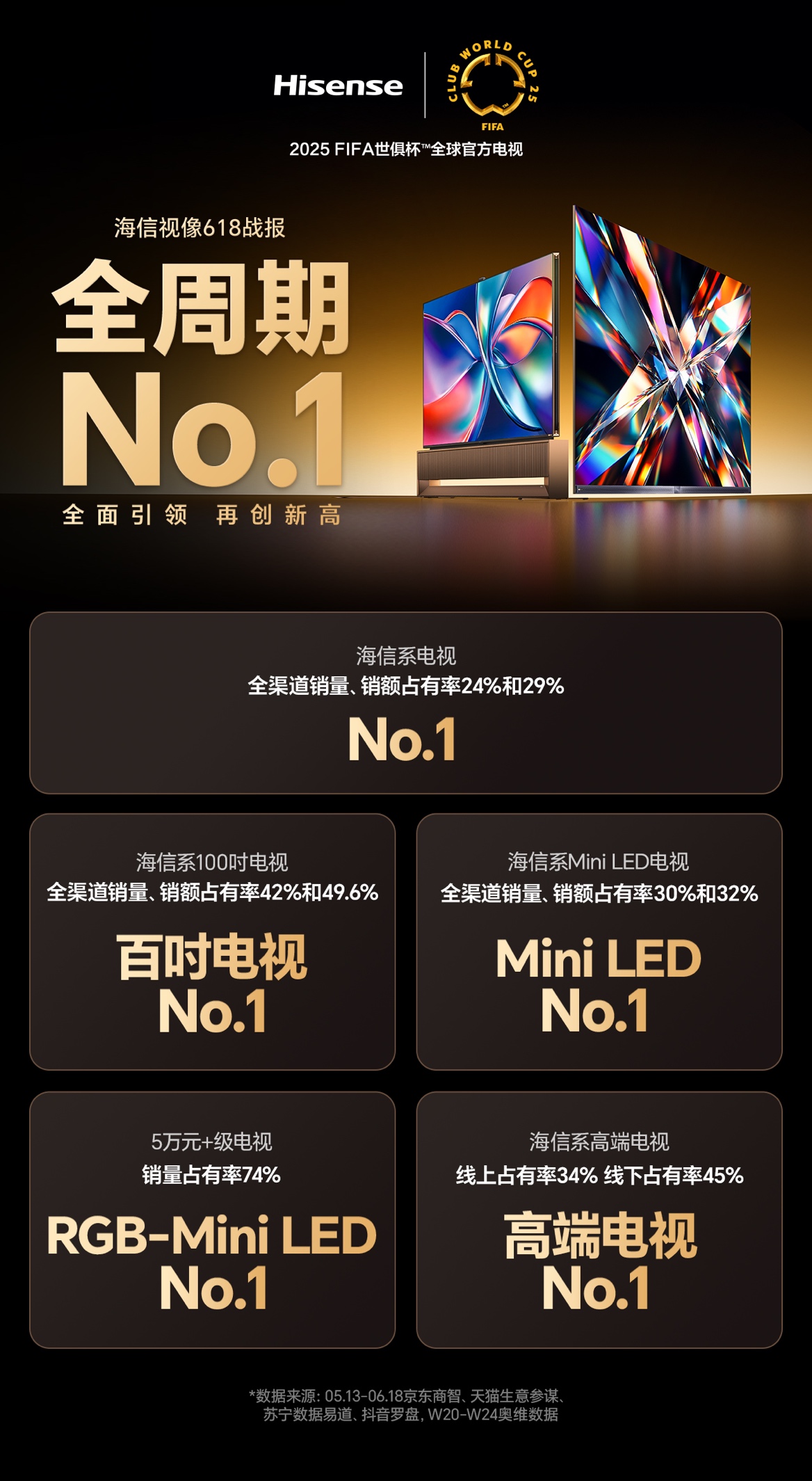 618成绩单来了!海信电视全面领先 包揽多项第一-视听圈