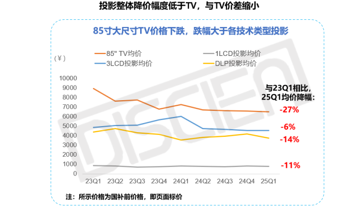 智能投影618“翻车”,85吋大屏电视用地板价“截胡”-视听圈