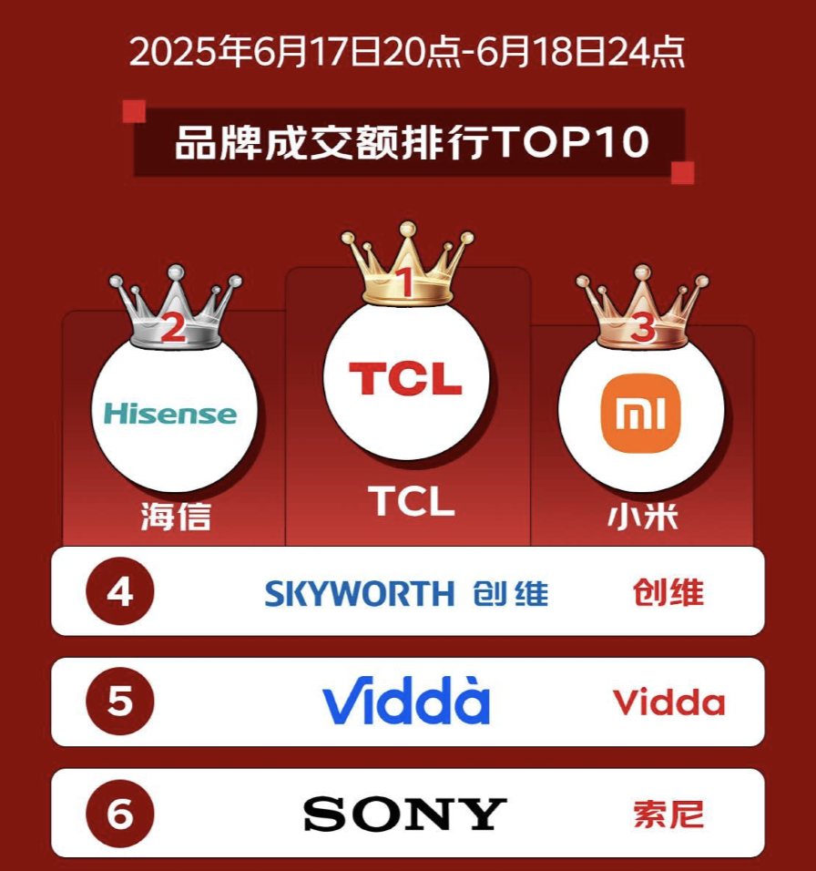618成交额第一!TCL电视销量与技术齐头并进,持续扩大领先优势-视听圈