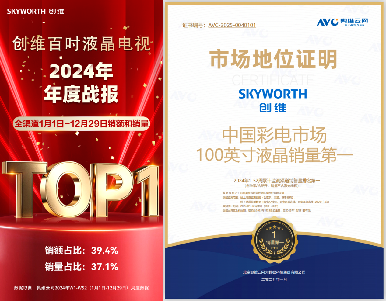 “技术创维”赋能:跻身全球TOP5!618创维壁纸电视销量激增120%-视听圈