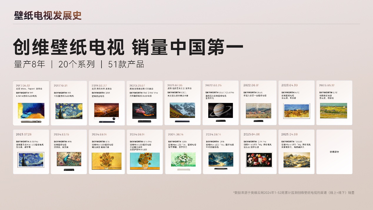 “技术创维”赋能:跻身全球TOP5!618创维壁纸电视销量激增120%-视听圈