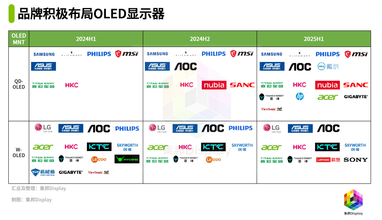 QD-OLED与W-OLED旗鼓相当,OLED显示器市场迎来关键拐点-视听圈