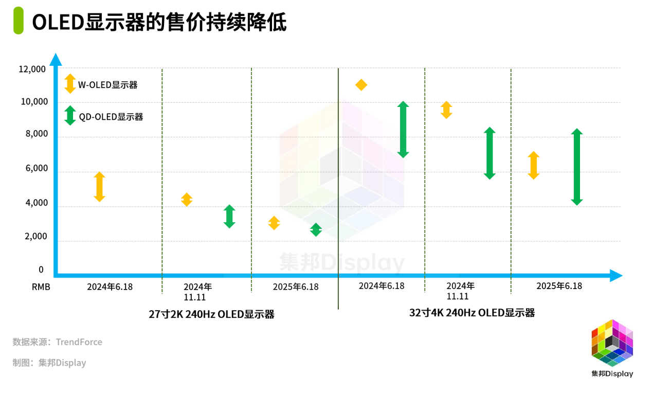 QD-OLED与W-OLED旗鼓相当,OLED显示器市场迎来关键拐点-视听圈