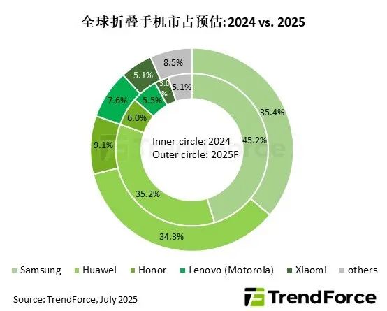 2025,全球折叠手机出货量将达1980万台:小米有望进前五-视听圈