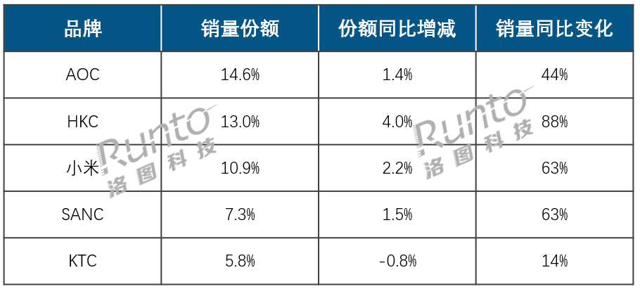 暴涨29.7%!2025上半年国内显示器线上狂卖642万台,小米进前三-视听圈