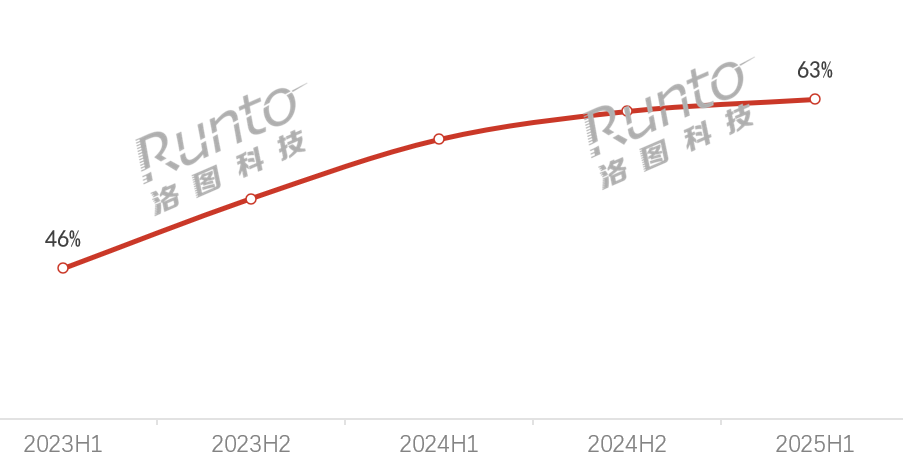 暴涨29.7%!2025上半年国内显示器线上狂卖642万台,小米进前三-视听圈