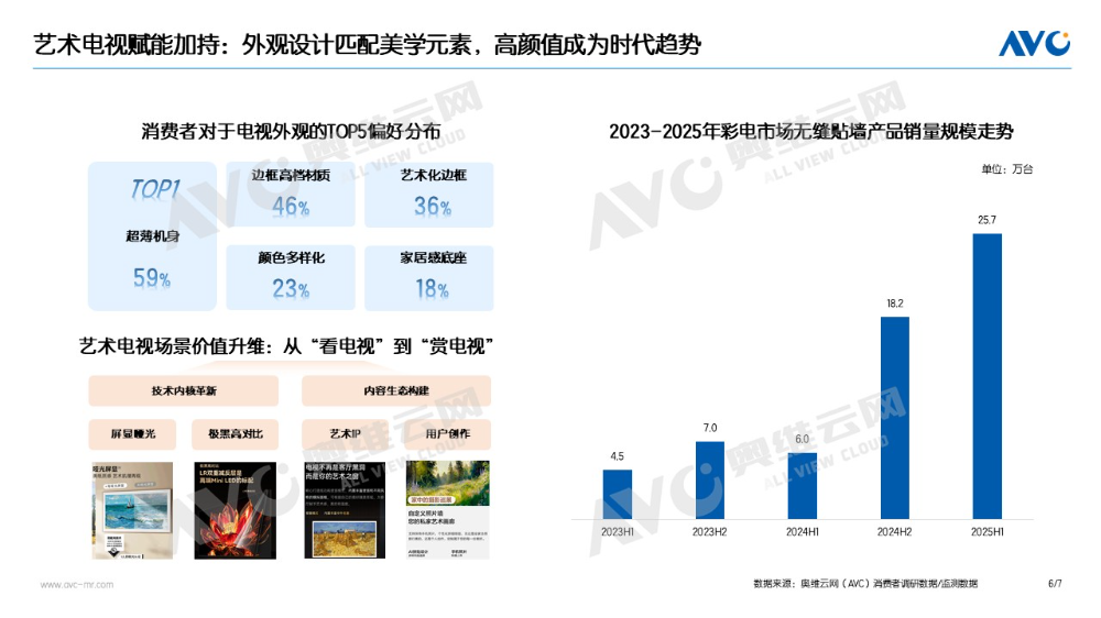 4倍暴涨!上半年销量超去年全年,彩电市场这个品类“卖爆”了-视听圈