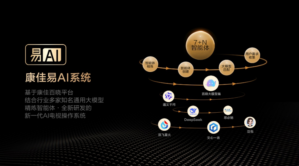 康佳发布易AI系统:以用户体验为核心重构智能电视交互范式-视听圈
