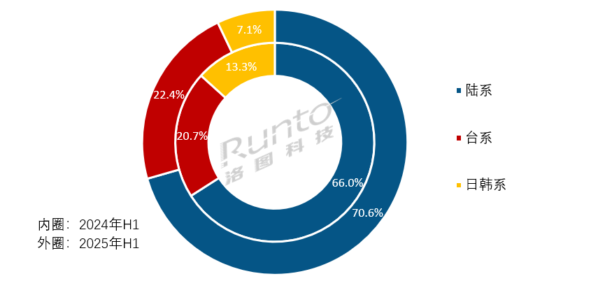 上半年:全球LCD电视面板市场“先扬后抑”,TOP8“四增四负”-视听圈
