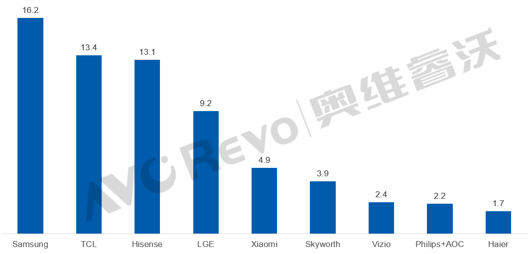 上半年,全球彩电市场“量跌面增”:TOP5“三增二负”-视听圈