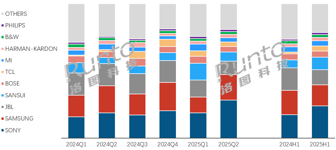 索尼领跑,TCL上位!2025回音壁市场彩电阵营集体爆发-视听圈