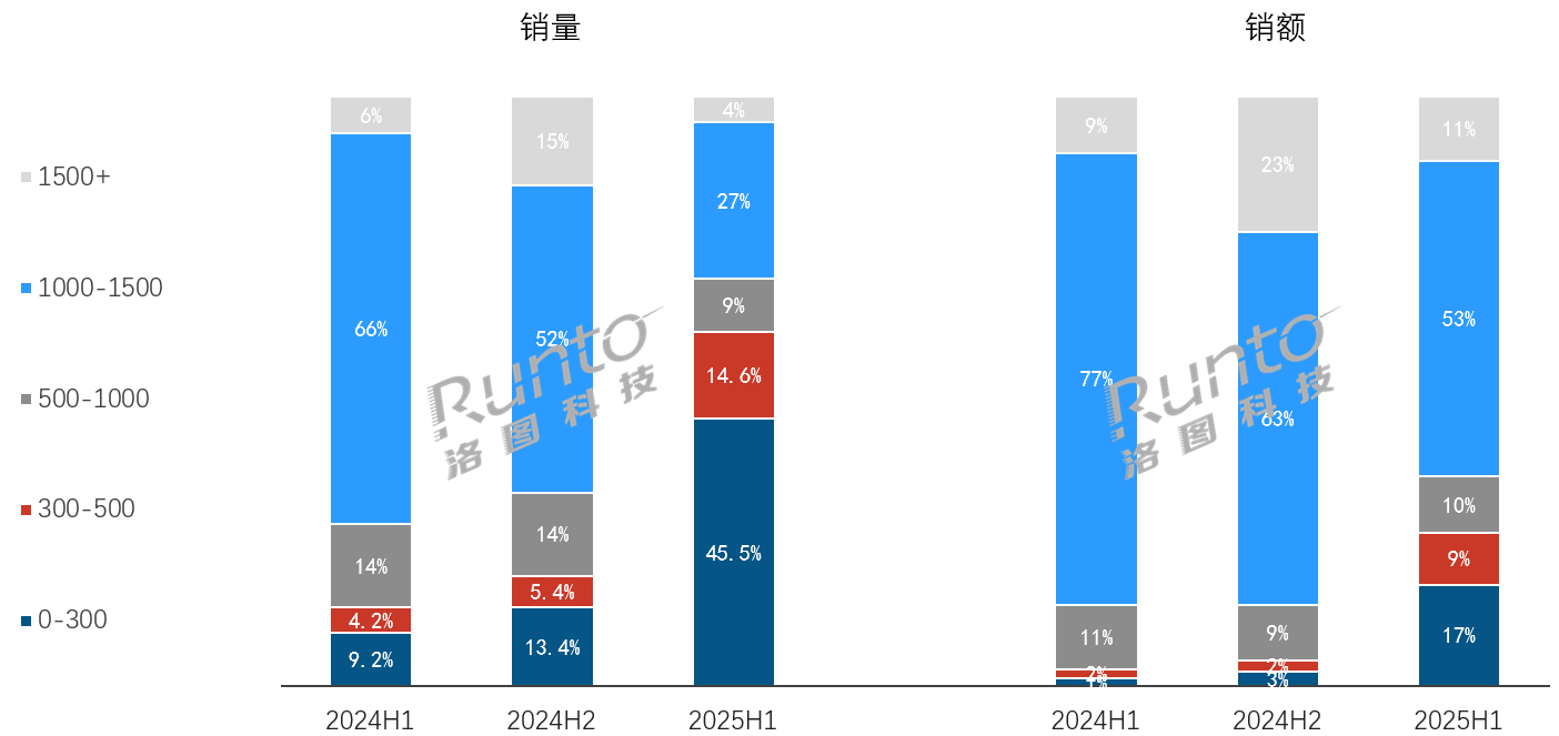 行业透视:低价主导中国AI耳机市场,量额第一是个“素人品牌”-视听圈