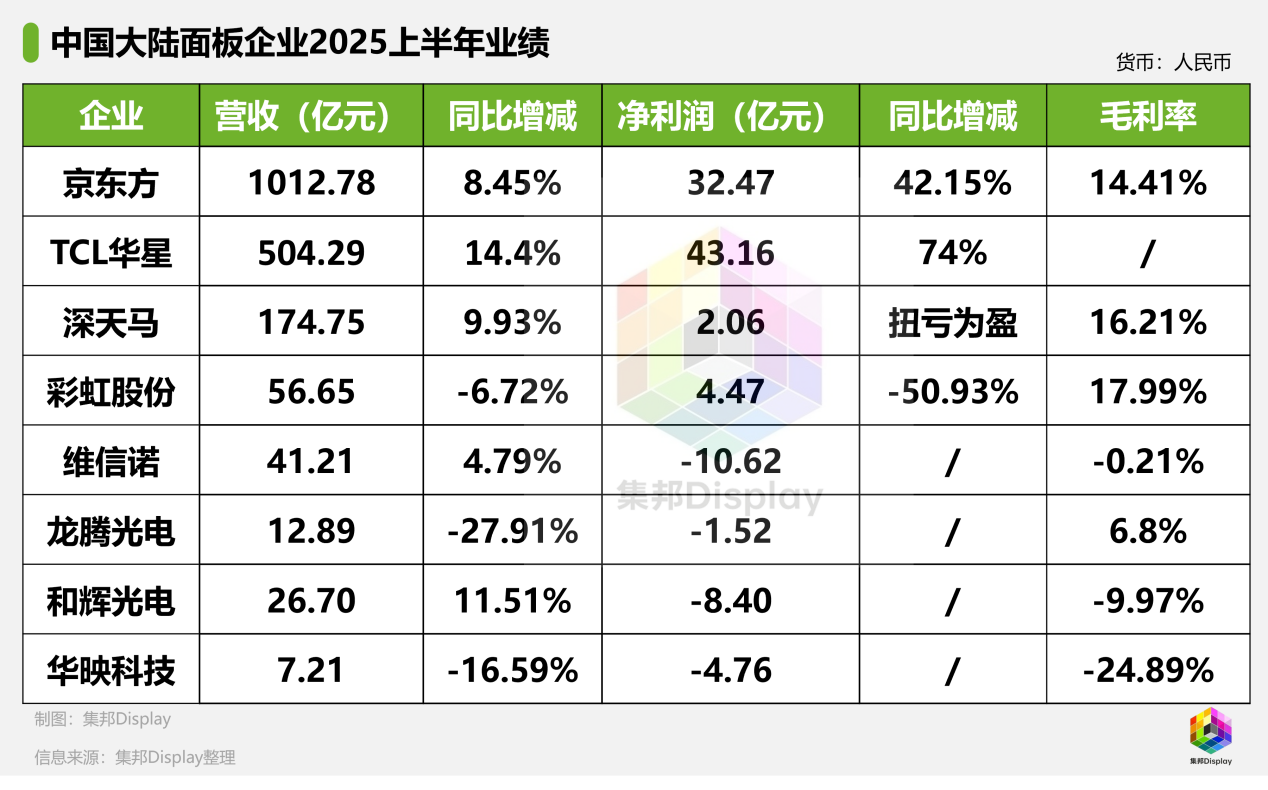 中国八大面板厂半年报透视:头部双雄盈利猛增,多个厂商深陷亏损-视听圈
