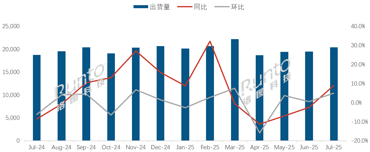 全球电视面板7月出货TOP7:六增一负,大陆厂商份额再创新高-视听圈