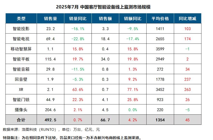 智能电视7月1
