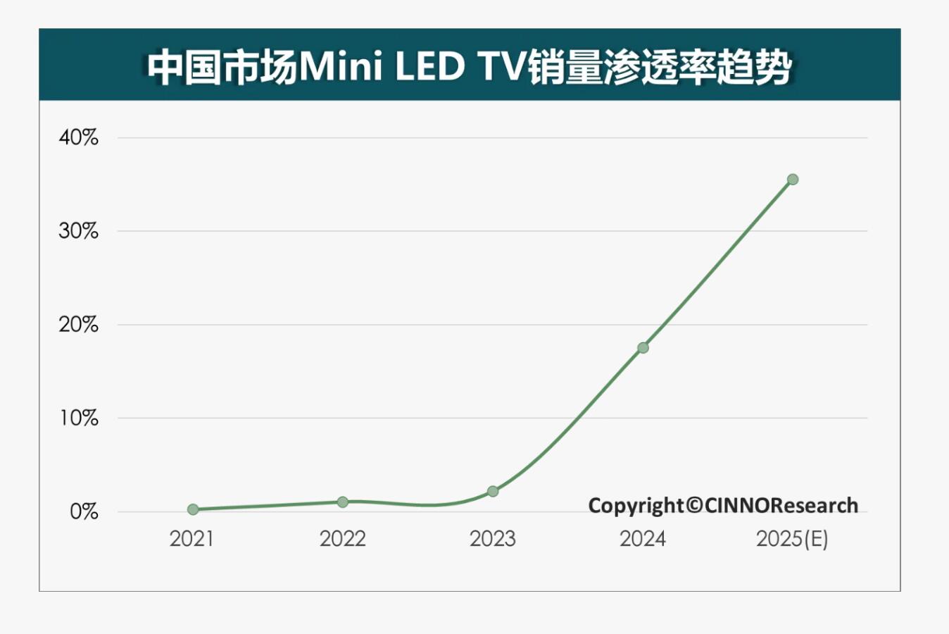上半年miniLED电视