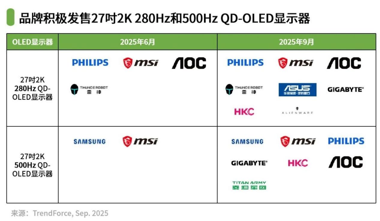 OLED显示器进入“主升浪”!2025,翻倍式增长或将只是起点-视听圈