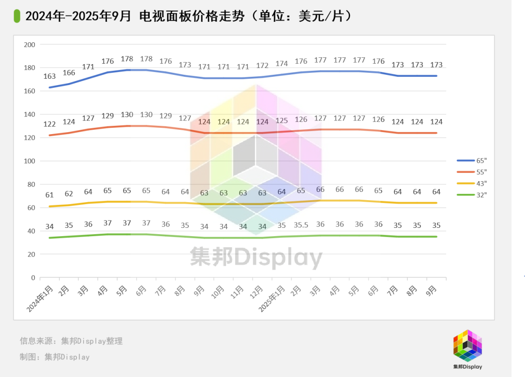 三季度止跌,四季度全球电视面板将走向何方?-视听圈