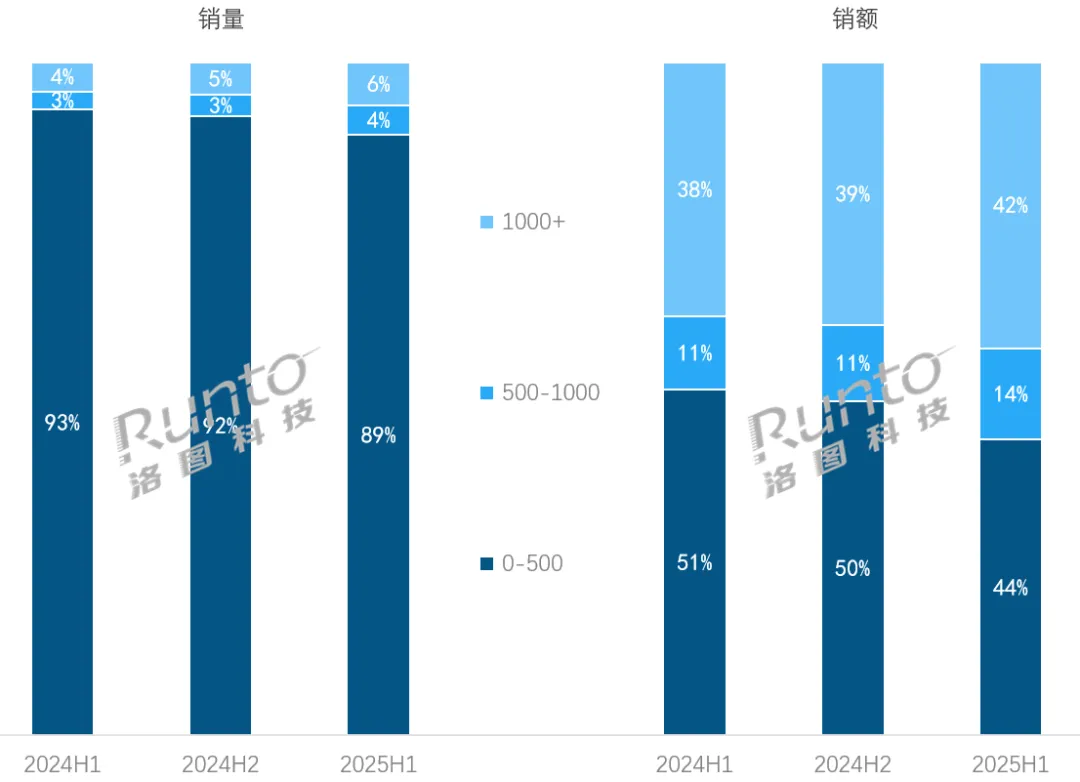 越卖越贵!耳机市场进入“贵有所值”阶段,500元成新分界点-视听圈