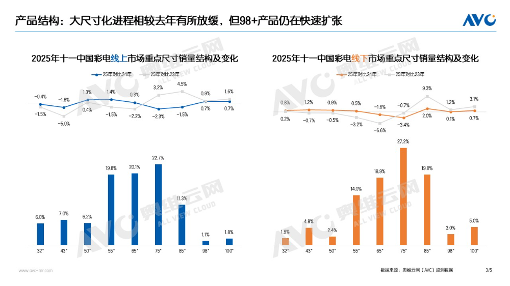 跌破预期!十一彩电市场75吋也“失速”,98吋+加速“狂奔”-视听圈