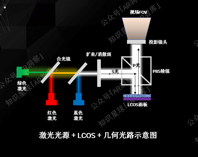 AR眼镜光学方案揭秘:激光光源凭什么成为LCOS的最佳搭档?-视听圈