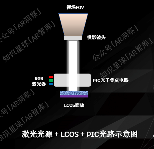 AR眼镜光学方案揭秘:激光光源凭什么成为LCOS的最佳搭档?-视听圈