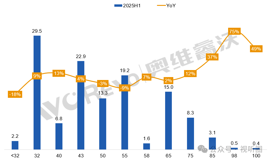 头部通吃!前三季全球电视面板格局定形,第三之争“明朗化”-视听圈