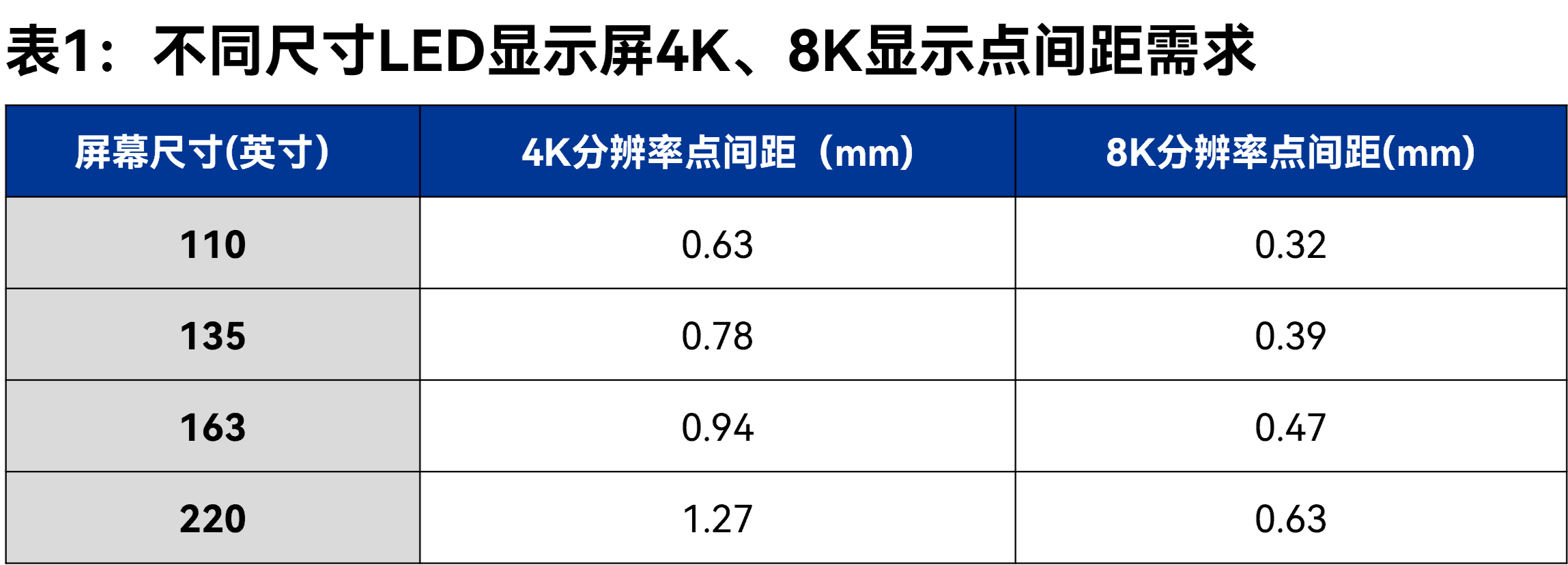 超高清LED小间距主流显示向0.9mm进阶-视听圈