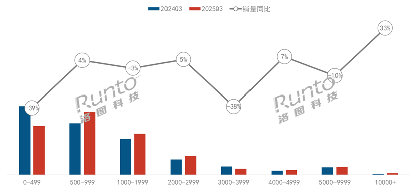 三季度,1LCD投影又“跌”了,销量第一还是小米-视听圈