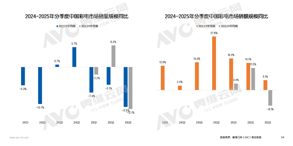 2025,国内彩电或将跌破3000万台大关,这是“行业灾难”吗?-视听圈