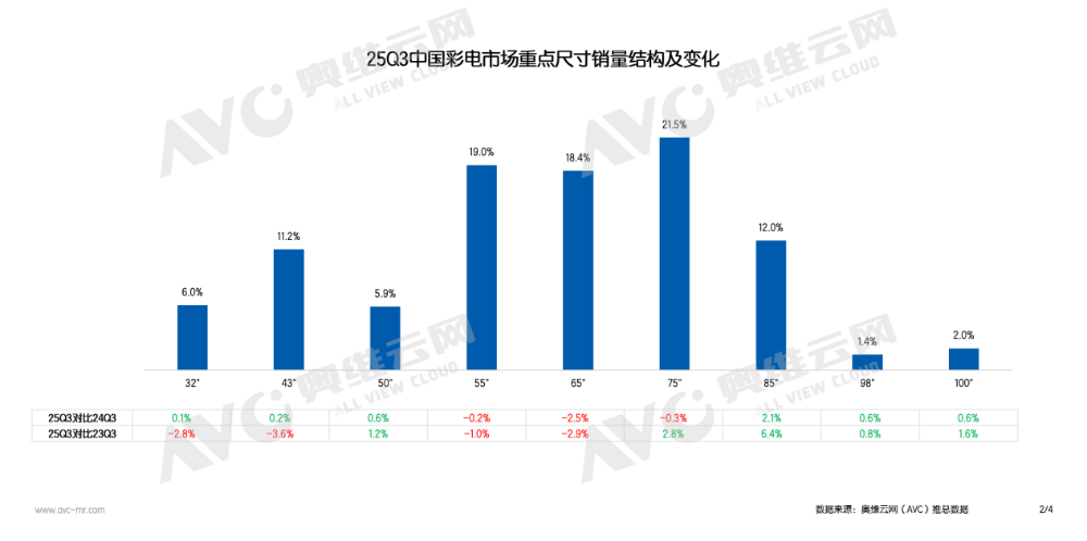 2025,国内彩电或将跌破3000万台大关,这是“行业灾难”吗?-视听圈